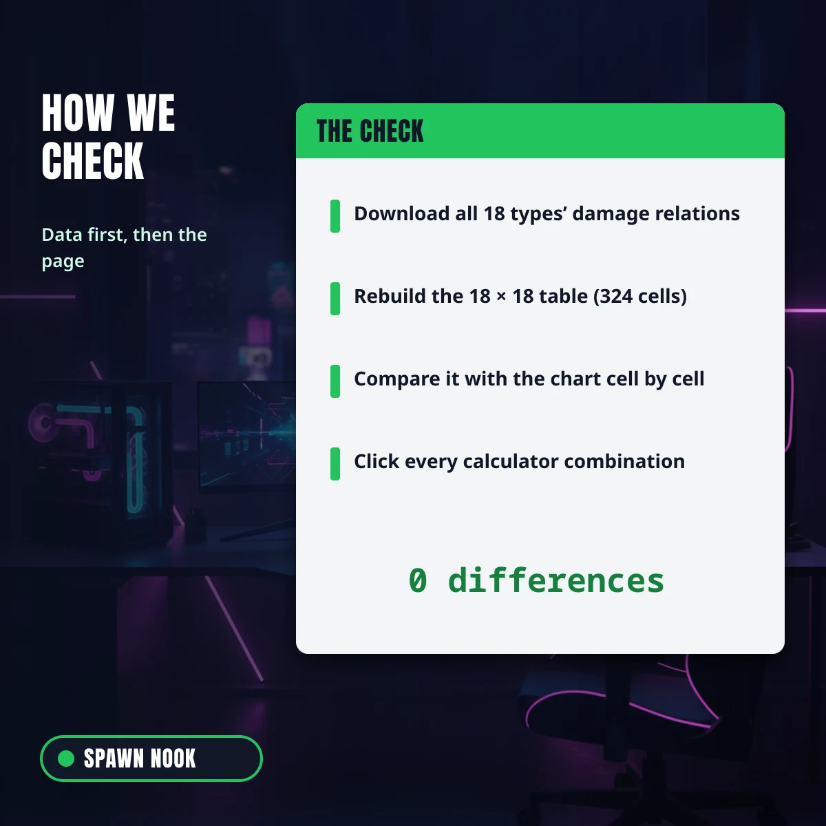 How the type chart is checked: download the damage relations, rebuild the table, compare cell by cell and click every calculator combination, 0 differences