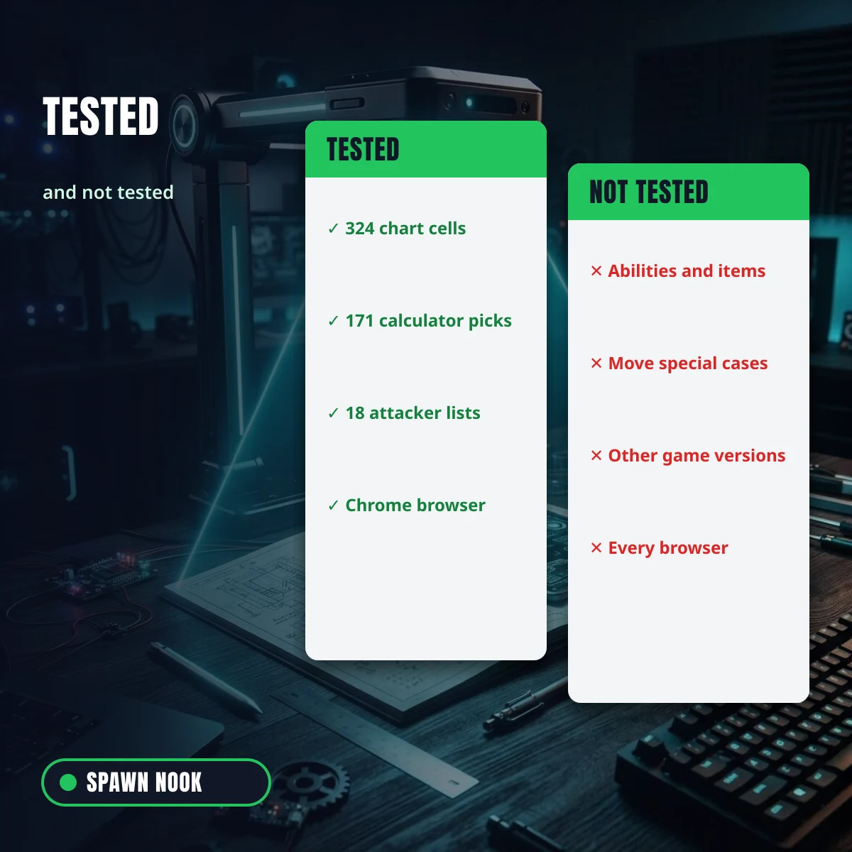 What was tested, 324 chart cells and 171 calculator picks, and what was not, such as abilities and other game versions